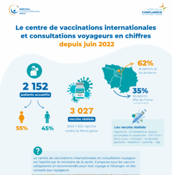 illustration Le Centre de Vaccinations Internationales et Consultations Voyageurs (CVI) fête ses 3 ans !